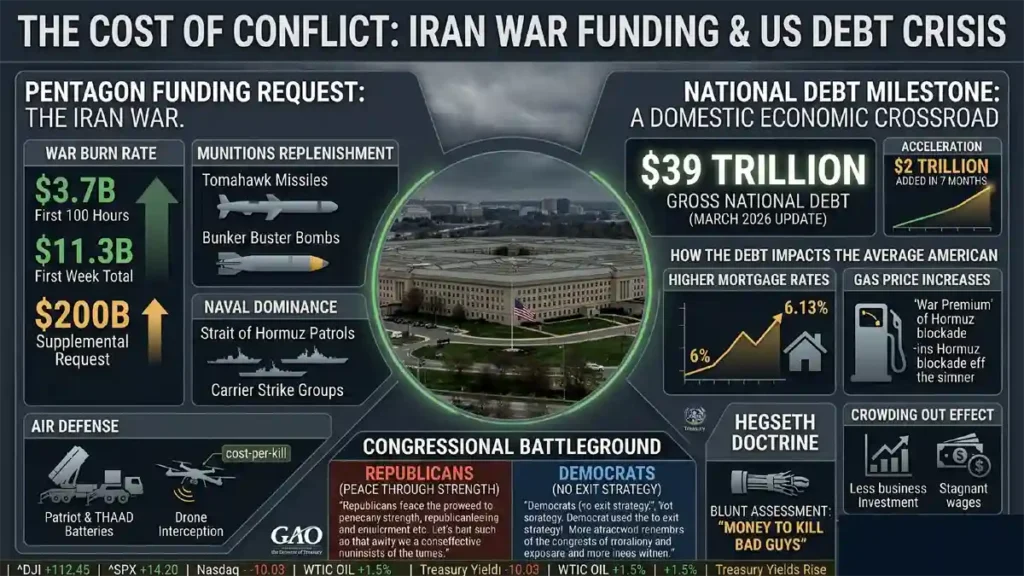 Pentagon S 200b Funding Request And The 39t National Debt Milestone